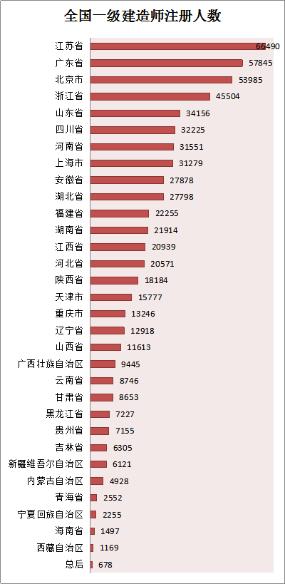 各省份建造師人數(shù)對照表曝光，全國還缺建造師么？