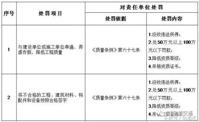 工程質(zhì)量建設(shè)單位負(fù)首責(zé)，且終身責(zé)任制附：五方責(zé)任主體處罰細(xì)則